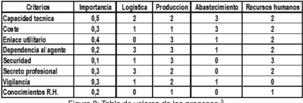 Figura 8: Tabla de valores de los procesos  3