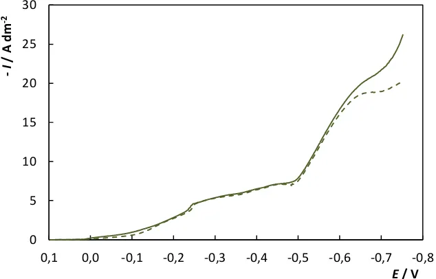 Figura 3.18 – VL de AFS-2 con 4 g/L Cu2+ (- - -), 8 g/L Cu2+ (—) y 12 g/L Cu2+ (∙∙∙∙): (a) sin AB y (b) con ABMedidas a 5 mV/s y 500 rpm 