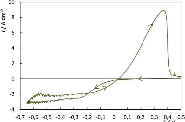 Figura 3.20 500 rpm. El pico de disolución de Cu se ubica a – VC de AFS-1 (4 g/L Cu2+) conteniendo AB