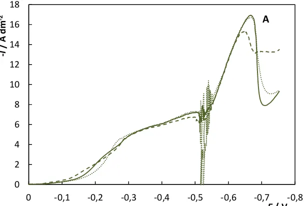 Figura 3.23 – VL de AFS-2 (8 g/L de Cu2+) con AB, obtenidas a 1 mV/s, 5 mV/s (—) y 20 mV/s (∙∙∙∙)
