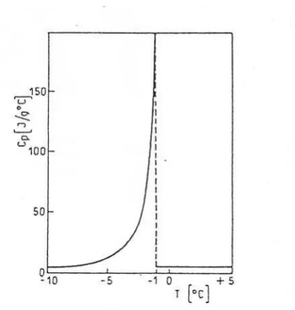 Fig. 1-2 Calor específico aparente en función de la temperatura en el rango de 