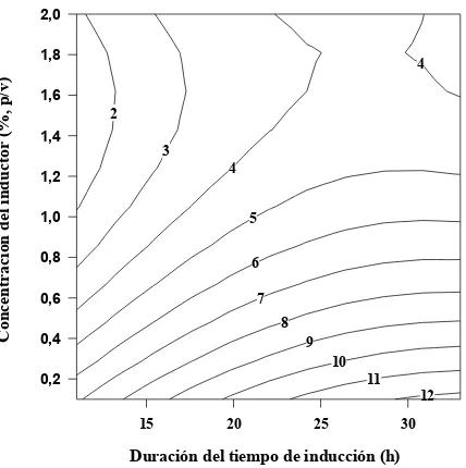 Tabla 4.4: Valores de los coeficientes y nivel de significancia, calculados por ANOVA, obtenidos para el modelo cuadrático mediante el diseño experimental de Doehlert