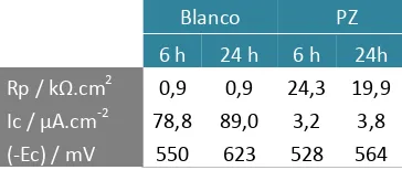 Figura B.1.3– Curvas de Tafel del electrodo de acero SAE 1010 en suspensiones con y sin PZ a 6 y 24 h 