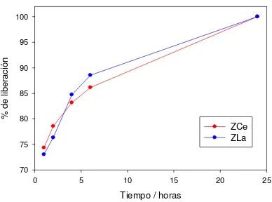 Figura B.1.14 – Porcentaje de liberación de iones cerio y lantano de la zeolita en función del tiempo en una solución NaCl 1M 