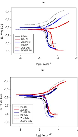 Figura B.1.16– Curvas de Tafel del electrodo de acero SAE 1010 en suspensiones de: a) PZ, ZCe y ZCePZ y b) PZ, ZLa y ZLaPZ a 6 y 24 h de inmersión