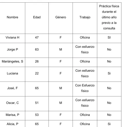 Tabla 1  Práctica física 