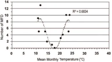 Fig. 1. Relationship between massive fish deaths (MFD) and climatic variables along the annual cycle during 95 years