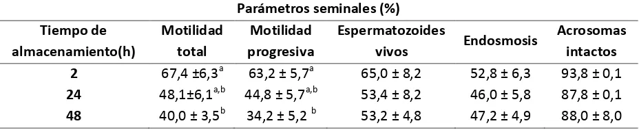 Tabla 1. Composición de los diluyentes LY-1 y 2 para congelación de semen canino. 