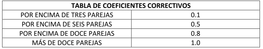 TABLA DE COEFICIENTES CORRECTIVOS 