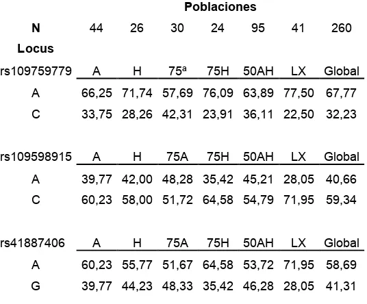 Tabla 16. Frecuencias alélicas de los polimorfismos seleccionados de LIPE tipificados en el panel de muestras B