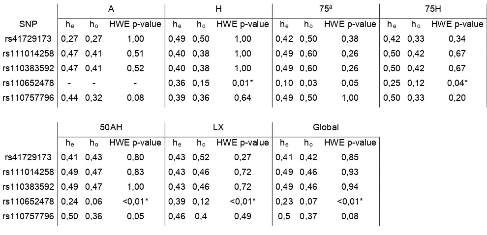 Tabla 19. Heterocigosidad esperada (he), heterocigosidad observada (ho) y p-value del Equilibrio de Hardy-Weinberg (HWE) para los SNPs de FABP4 en las subpoblaciones y la población entera del panel B