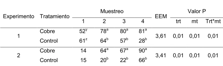 Tabla 3. Valores medios de cupremias (g/dL), error estándar de la media (EEM) y efecto 