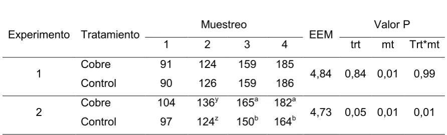 Tabla 4. Valores medios de peso (en Kg), error estándar de la media (EEM) y efecto del 