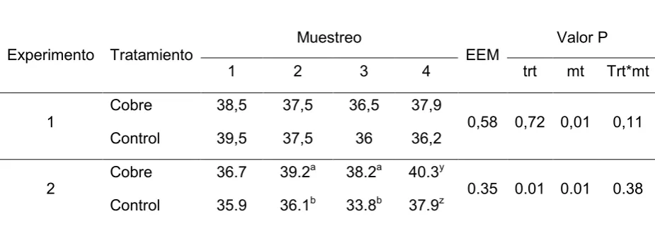 Tabla 6. Valores medios de hematocrito (%), error estándar de la media (EMM) y efecto del 