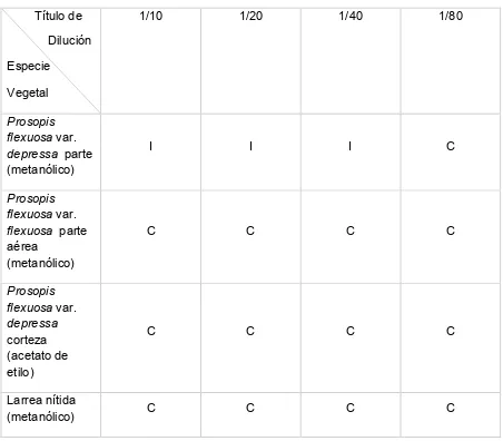 Tabla 4: Concentraciones Inhibitorias Mínimas de las fracciones que mostraron actividad 