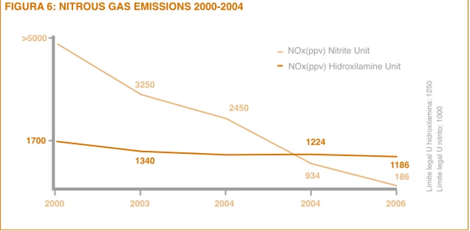 FIGURA 6: NITROUS GAS EMISSIONS 2000-2004