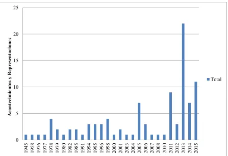 Cuadro 1. Representaciones del Holocausto en Colombia (1945-2015) 
