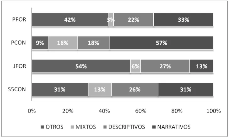 Figura 2: porcentaje de textos según género por nivel escolar y por enfoque pedagógico