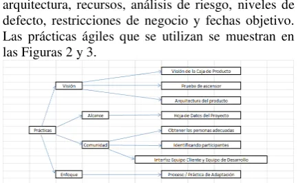 Figura 2. Prácticas de la Fase de Previsión. 