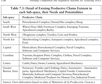 Table 7.3: Detail of Existing Productive Chains Existent in