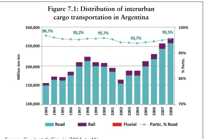 Figure 7.1: Distribution of interurban