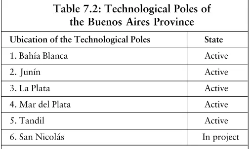 Table 7.2: Technological Poles of