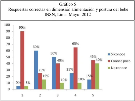Gráfico 5 