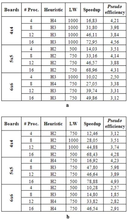 Fig. 3. Examples of 5x5 boards. a. Configuration 1 b. Configuration 2. 