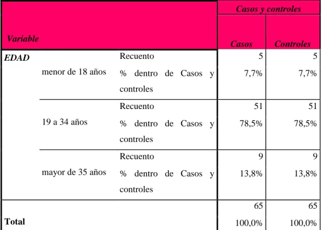 Tabla N° 1. Características sociodemográfica de las puérperas inmediatas atendidas  en el  Hospital  María Auxiliadora, durante el periodo Enero – Diciembre 2009 