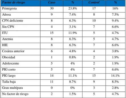 Tabla  N°  6.  Factores  de  riesgo  durante  el  embarazo  en  puérperas  inmediatas   atendidas  en  el  Hospital  María  Auxiliadora,  durante  el  periodo  de  Enero  –  Diciembre 2009 