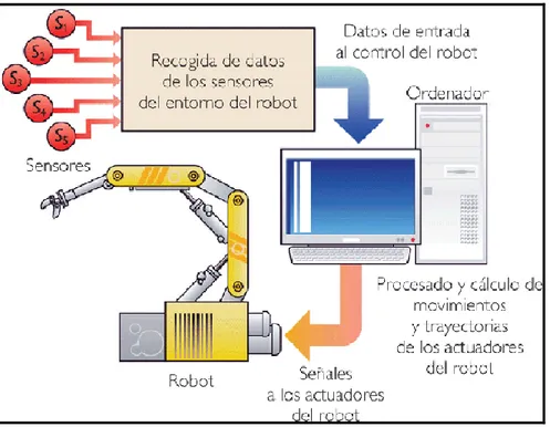 Figura 2.2: Parte de un sistema robótico. 