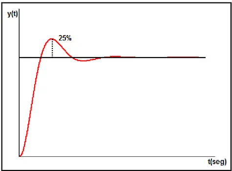 Figura 2.10: Curva de respuesta escalón unitario con 25% de sobrepaso máximo. 