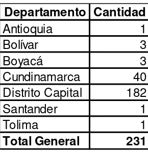 Tabla 1 Distribución de la población por Departamento 
