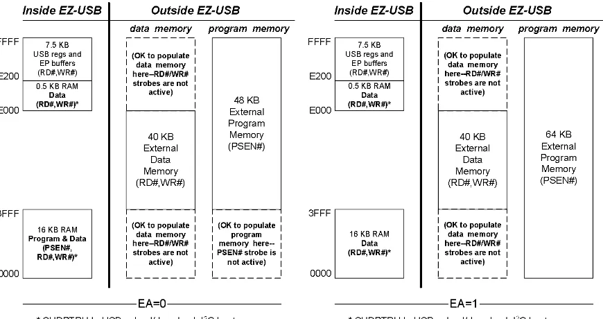 Figura  4.3 Posibles arreglos de memoria del EZ‐USB. 