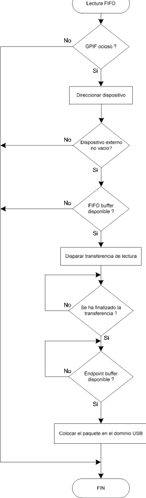 Figura  4.8 Diagrama de flujo para lecturas FIFO hechas por GPIF. 