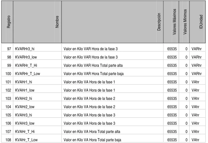 Tabla 1.2 Datos de configuración 