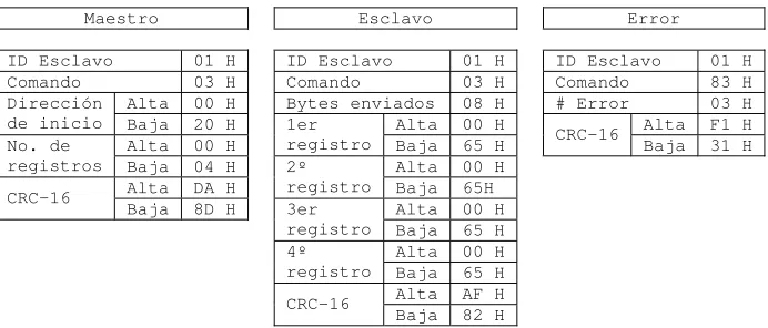 Tabla 4.3 Comando lectura de registros 