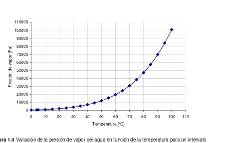 Figura 1.4 Variación de la presión de vapor del agua en función de la temperatura para un intervalo de 0 ºC a 100 ºC