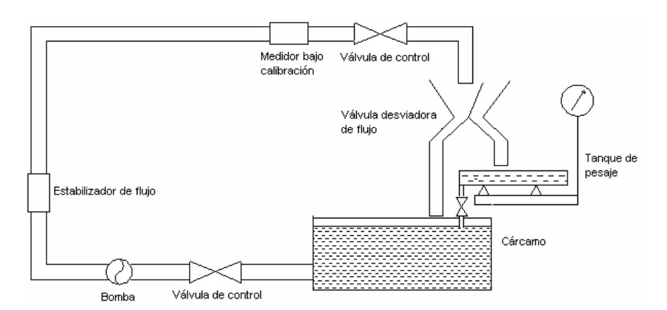 Figura 1.8 Diagrama del sistema estático de pesado para la calibración de un medidor de flujo [2]