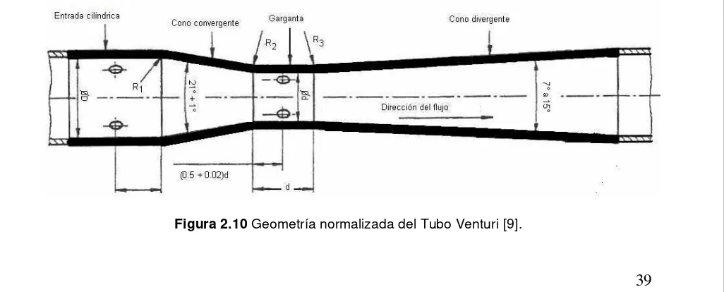 Figura 2.10 Geometría normalizada del Tubo Venturi [9]. 