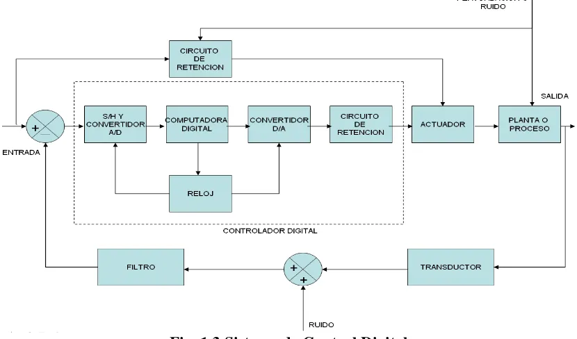 Fig. 1.3 Sistema de Control Digital 