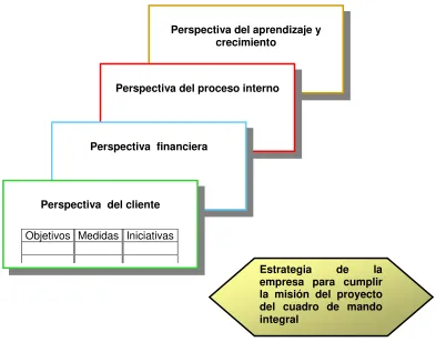 Figura 27 Proceso de las cuatro perspectivas para     