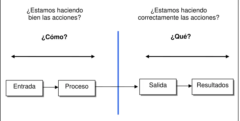 Figura 30 El cómo y el qué en el esquema de          