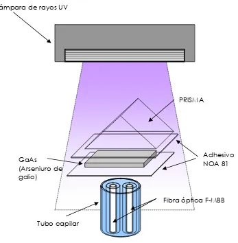 Fig. 3.7. Ensamble de la cabeza sensora. 