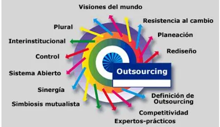 Figura 1.1 Mapa mental del Outsourcing bajo el enfoque de sistemas. 
