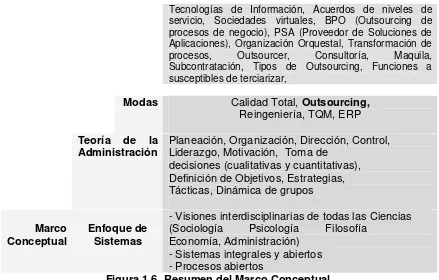 Figura 1.6  Resumen del Marco Conceptual. 