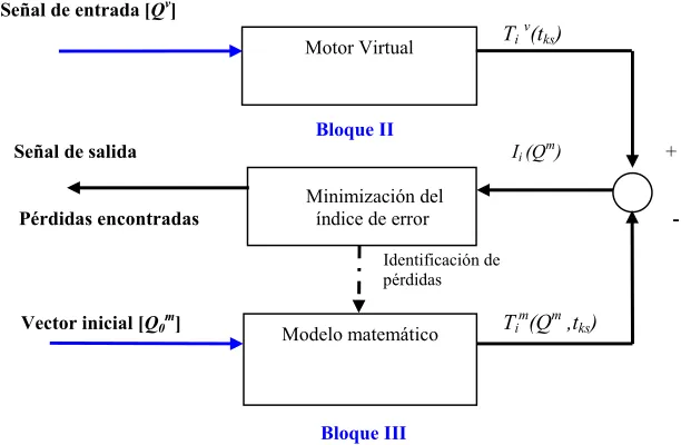 Figura 4.1. Esquema de identificación de pérdidas aplicando el MT al estator.  