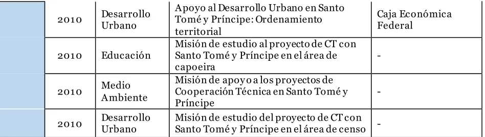 Tabla elaborada por la autora del presente trabajo de grado con base en la información de los reportes de ABC/IPEA (2010), ABC (2010) y las bases de datos de los proyectos de EMBRAPA y la ABC
