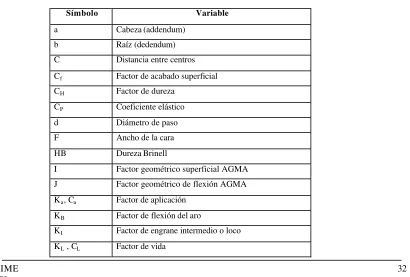 Tabla 2.1 Terminología de engranes 