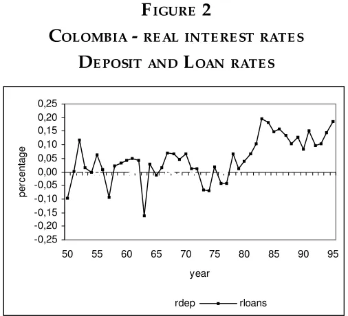 FIGURECOLOMBIA -  2REAL INTEREST RATES
